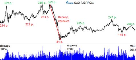 акции газпром на форекс